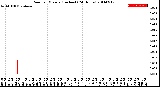 Milwaukee Weather Rain<br>per Minute<br>(Inches)<br>(24 Hours)