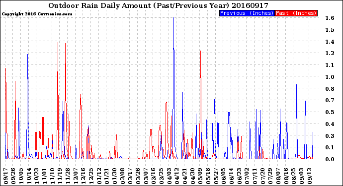 Milwaukee Weather Outdoor Rain<br>Daily Amount<br>(Past/Previous Year)