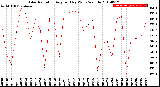 Milwaukee Weather Solar Radiation<br>Avg per Day W/m2/minute