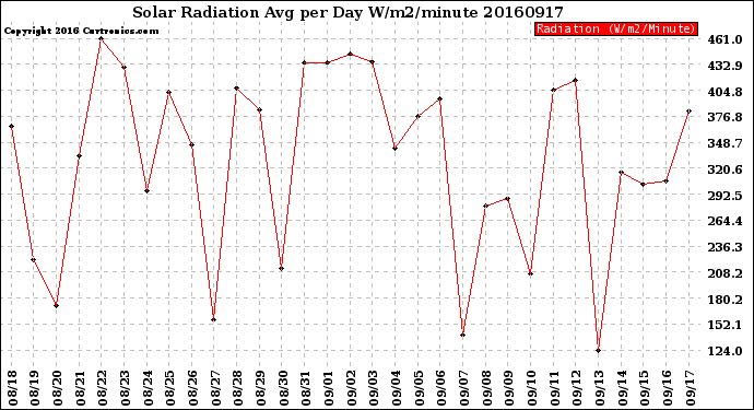 Milwaukee Weather Solar Radiation<br>Avg per Day W/m2/minute