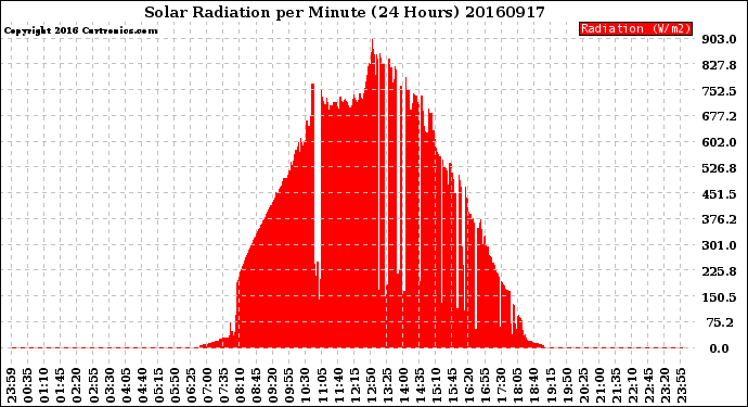 Milwaukee Weather Solar Radiation<br>per Minute<br>(24 Hours)