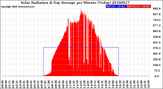 Milwaukee Weather Solar Radiation<br>& Day Average<br>per Minute<br>(Today)