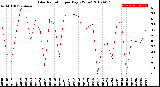 Milwaukee Weather Solar Radiation<br>per Day KW/m2