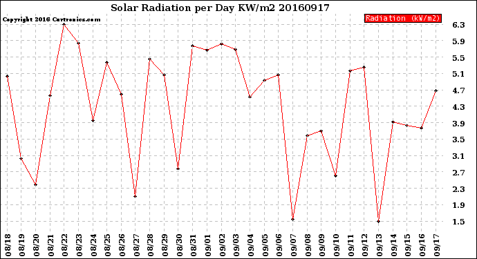 Milwaukee Weather Solar Radiation<br>per Day KW/m2