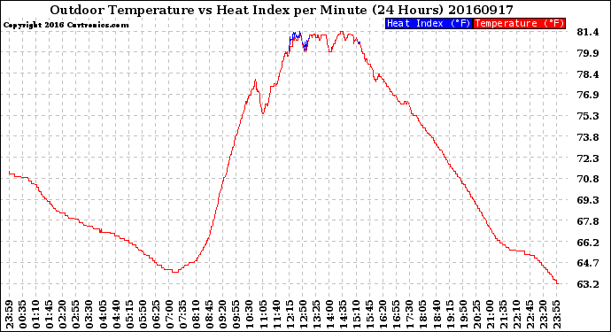 Milwaukee Weather Outdoor Temperature<br>vs Heat Index<br>per Minute<br>(24 Hours)