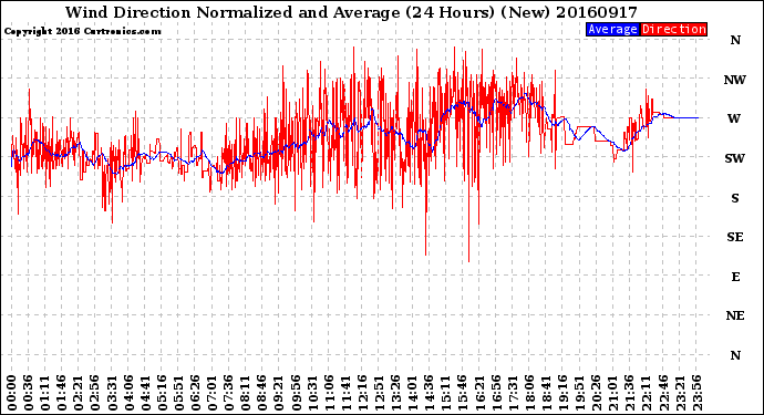 Milwaukee Weather Wind Direction<br>Normalized and Average<br>(24 Hours) (New)