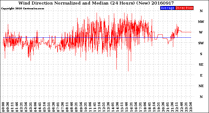 Milwaukee Weather Wind Direction<br>Normalized and Median<br>(24 Hours) (New)