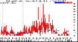 Milwaukee Weather Wind Speed<br>Actual and Average<br>by Minute<br>(24 Hours) (New)