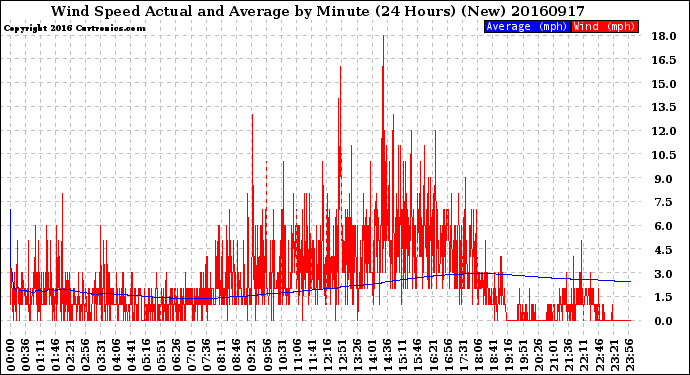 Milwaukee Weather Wind Speed<br>Actual and Average<br>by Minute<br>(24 Hours) (New)