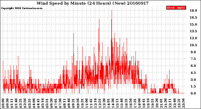 Milwaukee Weather Wind Speed<br>by Minute<br>(24 Hours) (New)