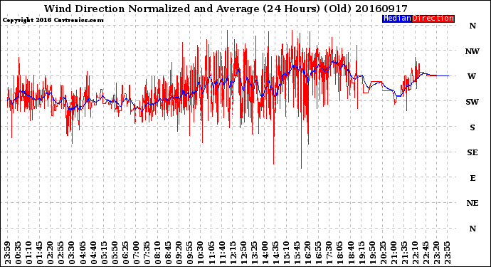 Milwaukee Weather Wind Direction<br>Normalized and Average<br>(24 Hours) (Old)