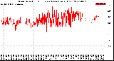 Milwaukee Weather Wind Direction<br>Normalized<br>(24 Hours) (Old)