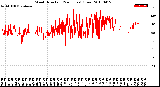 Milwaukee Weather Wind Direction<br>(24 Hours) (Raw)