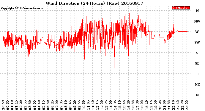 Milwaukee Weather Wind Direction<br>(24 Hours) (Raw)