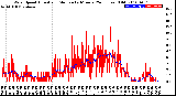 Milwaukee Weather Wind Speed<br>Actual and Median<br>by Minute<br>(24 Hours) (Old)