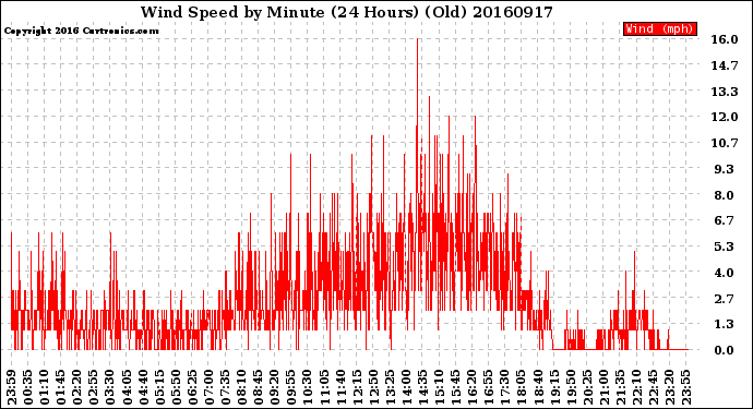 Milwaukee Weather Wind Speed<br>by Minute<br>(24 Hours) (Old)