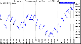 Milwaukee Weather Barometric Pressure<br>per Hour<br>(24 Hours)