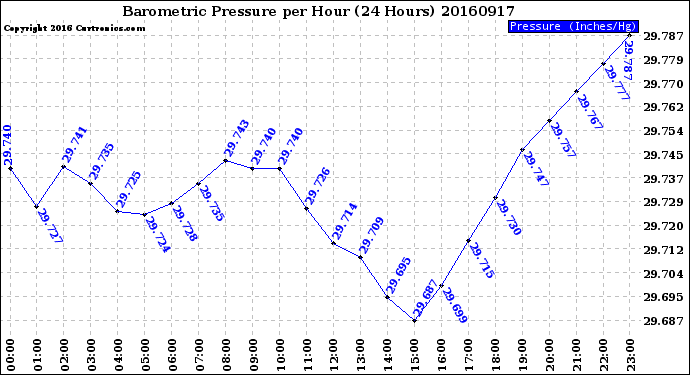 Milwaukee Weather Barometric Pressure<br>per Hour<br>(24 Hours)