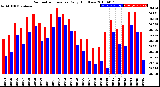 Milwaukee Weather Barometric Pressure<br>Daily High/Low