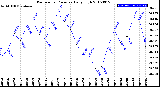 Milwaukee Weather Barometric Pressure<br>Daily High