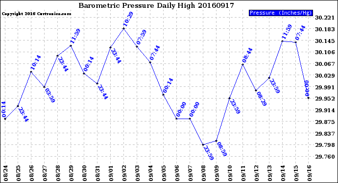 Milwaukee Weather Barometric Pressure<br>Daily High