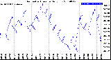 Milwaukee Weather Barometric Pressure<br>Daily Low