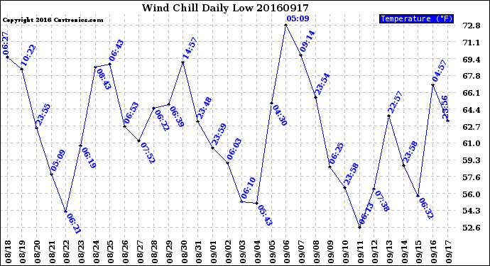 Milwaukee Weather Wind Chill<br>Daily Low