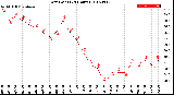 Milwaukee Weather Dew Point<br>(24 Hours)