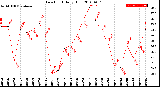 Milwaukee Weather Dew Point<br>Daily High