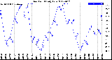 Milwaukee Weather Dew Point<br>Daily Low