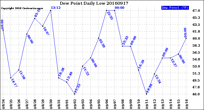 Milwaukee Weather Dew Point<br>Daily Low