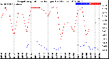 Milwaukee Weather Evapotranspiration<br>vs Rain per Day<br>(Inches)