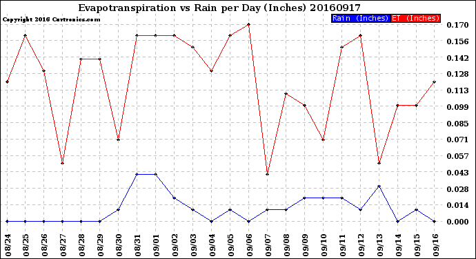 Milwaukee Weather Evapotranspiration<br>vs Rain per Day<br>(Inches)