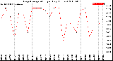 Milwaukee Weather Evapotranspiration<br>per Day (Inches)