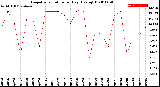 Milwaukee Weather Evapotranspiration<br>per Day (Ozs sq/ft)