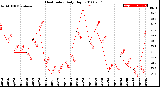 Milwaukee Weather Heat Index<br>Daily High