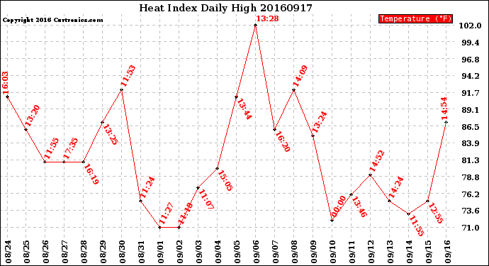 Milwaukee Weather Heat Index<br>Daily High
