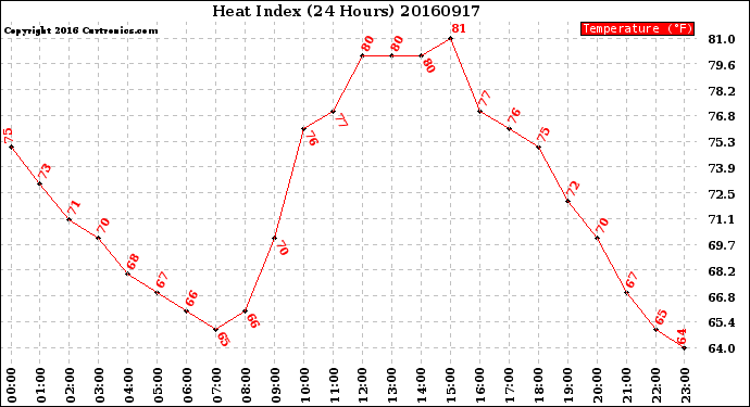 Milwaukee Weather Heat Index<br>(24 Hours)