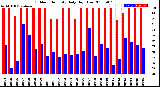 Milwaukee Weather Outdoor Humidity<br>Daily High/Low