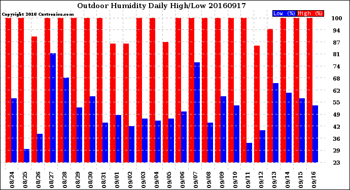 Milwaukee Weather Outdoor Humidity<br>Daily High/Low