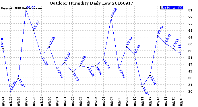 Milwaukee Weather Outdoor Humidity<br>Daily Low