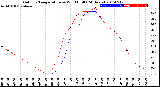 Milwaukee Weather Outdoor Temperature<br>vs Wind Chill<br>(24 Hours)