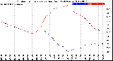 Milwaukee Weather Outdoor Temperature<br>vs Dew Point<br>(24 Hours)