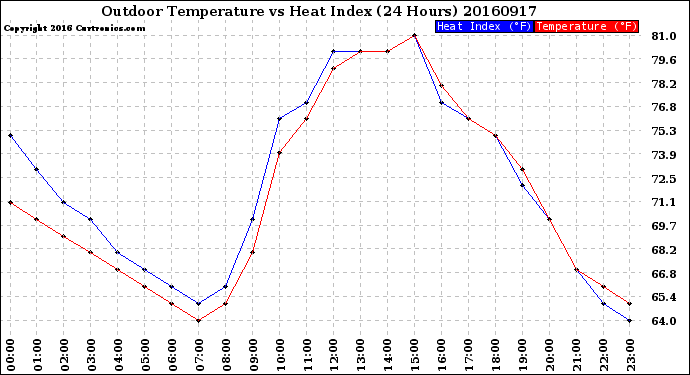 Milwaukee Weather Outdoor Temperature<br>vs Heat Index<br>(24 Hours)