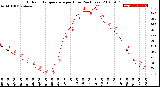 Milwaukee Weather Outdoor Temperature<br>per Hour<br>(24 Hours)