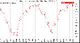 Milwaukee Weather Outdoor Temperature<br>Monthly High