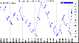 Milwaukee Weather Outdoor Temperature<br>Daily Low