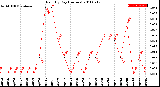 Milwaukee Weather Rain<br>By Day<br>(Inches)