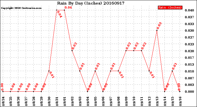 Milwaukee Weather Rain<br>By Day<br>(Inches)