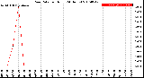 Milwaukee Weather Rain Rate<br>per Hour<br>(24 Hours)